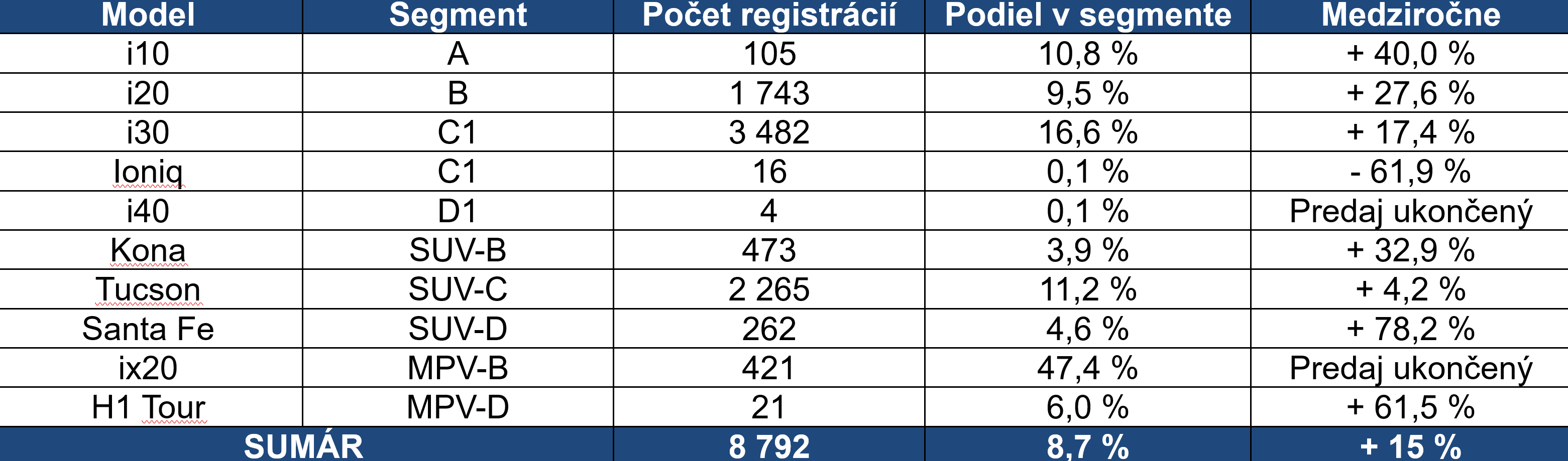 predaj-vozidiel-hyundai-2019