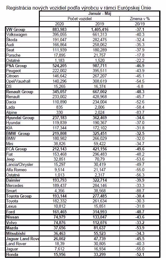 Registrácia nových automobilov klesla o 52,3 %,