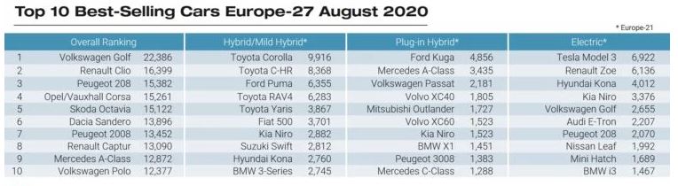 Ktoré autá sa predávajú v Európe najviac? Kompletný zoznam v článku