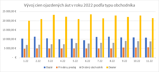 ceny jazdených vozidiel