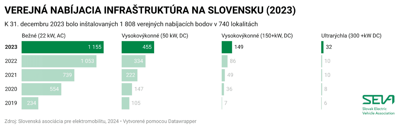 SEVA štatistika graf