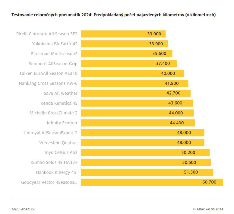 Ako dlho vydržia celoročné pneumatiky? Aj takýto odhad zverejnil test ADAC 2024